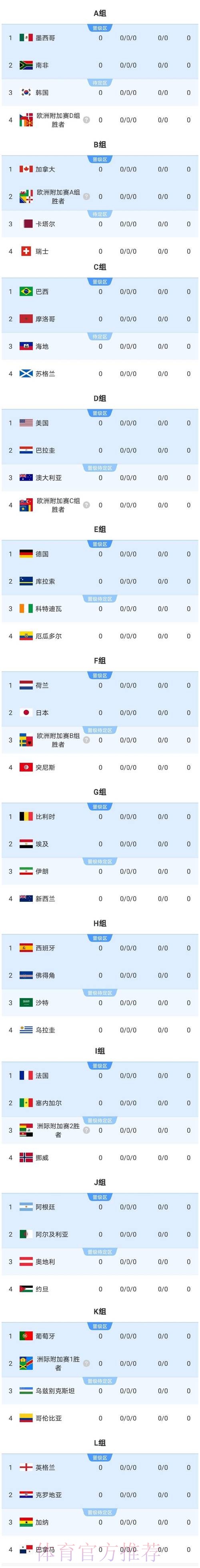 2026美加墨世界杯积分榜准不准 2026美加墨世界杯积分榜准不准